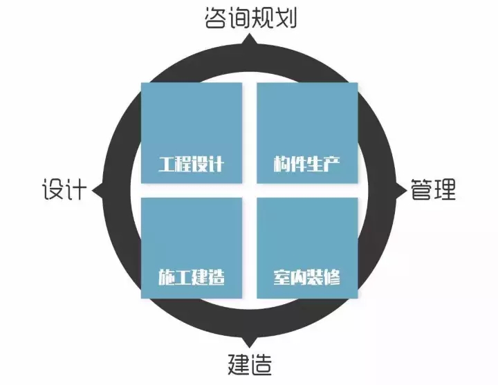 工程总承包(EPC)模式在装配式修建中的应用